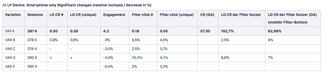 Testergebnisse: Variante D mit den meisten Filterklicks (+10,4 %) und höherer Conversion der Filter-Nutzer (+6,8 %)