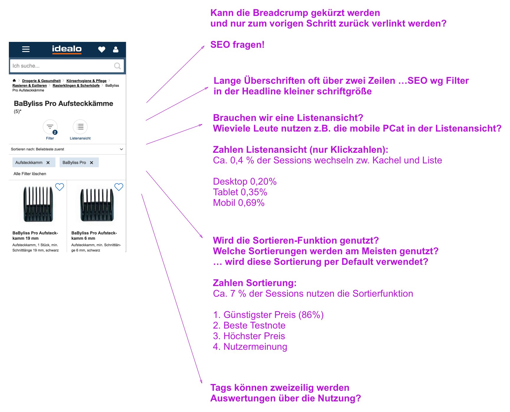 Alte mobile Ergebnisliste mit Anmerkungen: Breadcrumb kürzen, lange Überschriften, Nutzung der Listenansicht (0,4 % der Sessions), Sortierfunktion (7 % der Sessions, davon 86 % günstigster Preis), zweizeilige Tags