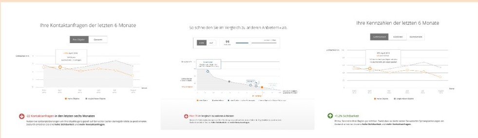Getestete Diagrammvarianten: drei Liniendiagramme mit Kontaktanfragen und Kennzahlen der letzten Monate