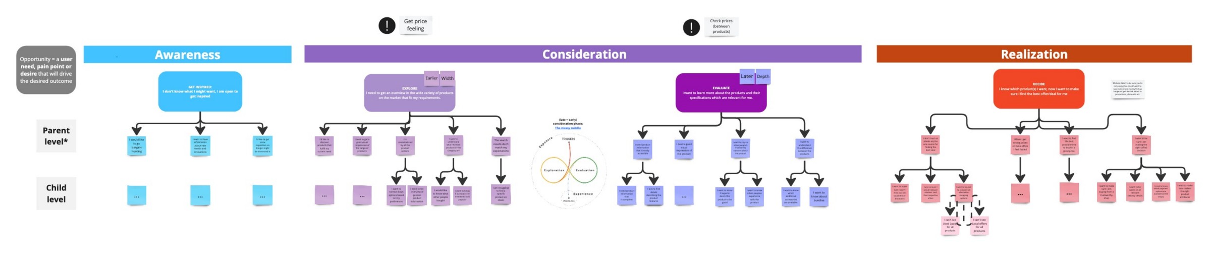 Opportunity-Map in Miro mit den Phasen Awareness, Consideration und Realization